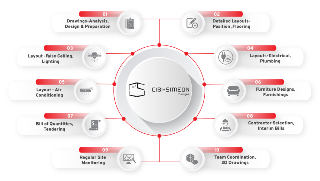 Best Interior Designers in Chennai